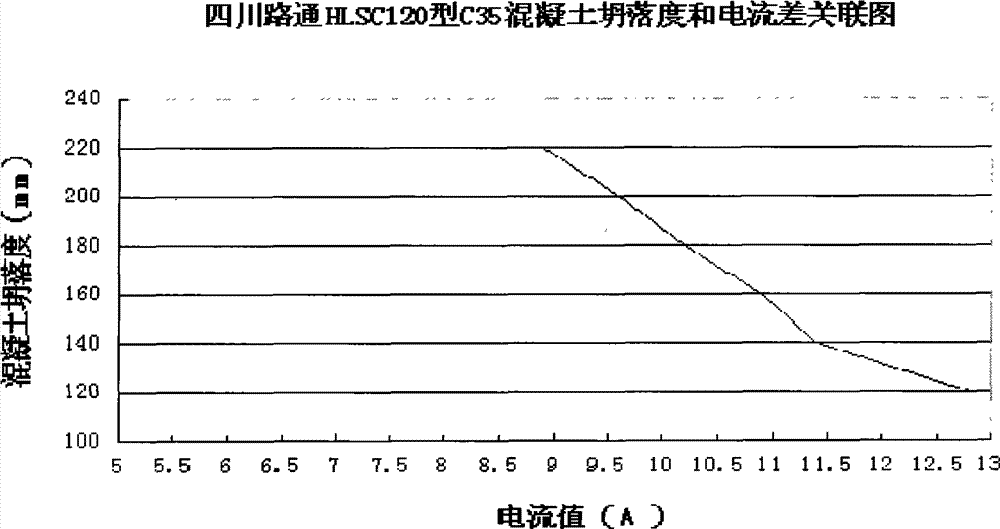 Method for controlling concrete precooling slump by monitoring current intensity of stirrer