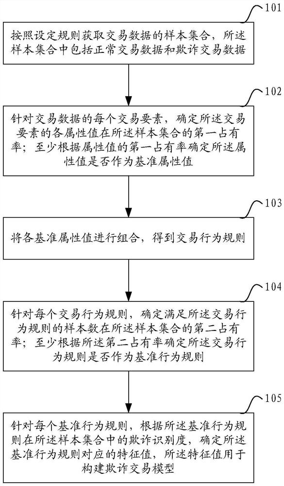 Method and device for determining eigenvalues ​​of a fraudulent transaction model