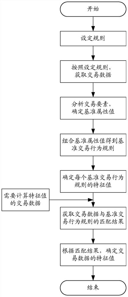 Method and device for determining eigenvalues ​​of a fraudulent transaction model