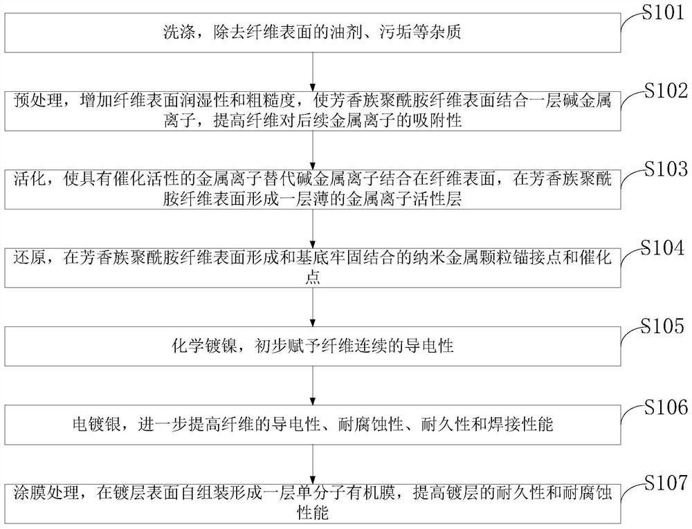 A kind of method and application of silver electroplating of aromatic polyamide fiber