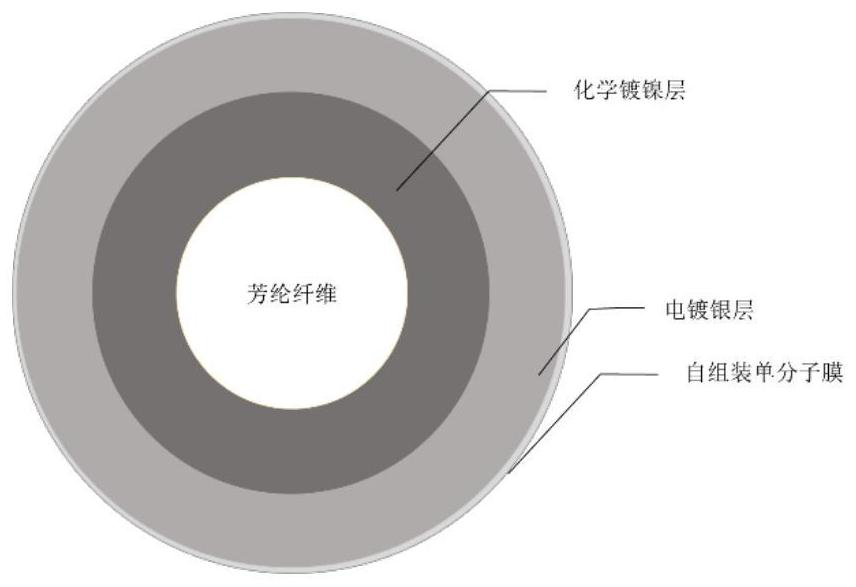 A kind of method and application of silver electroplating of aromatic polyamide fiber