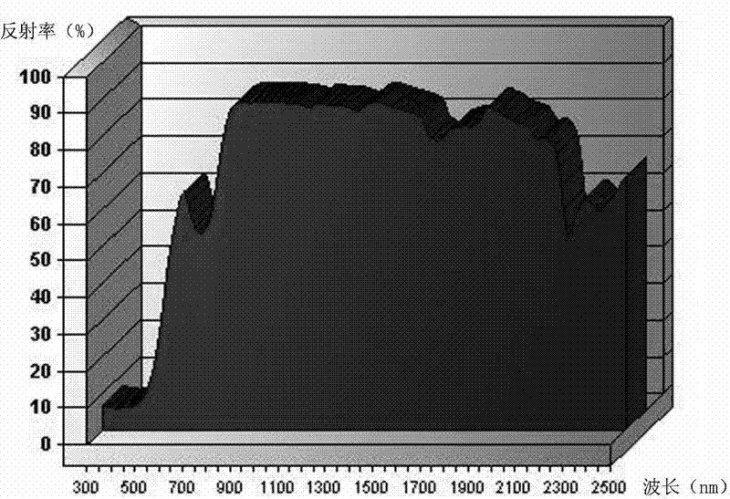 Polyolefin color masterbatch having infrared reflection effect and preparation method thereof