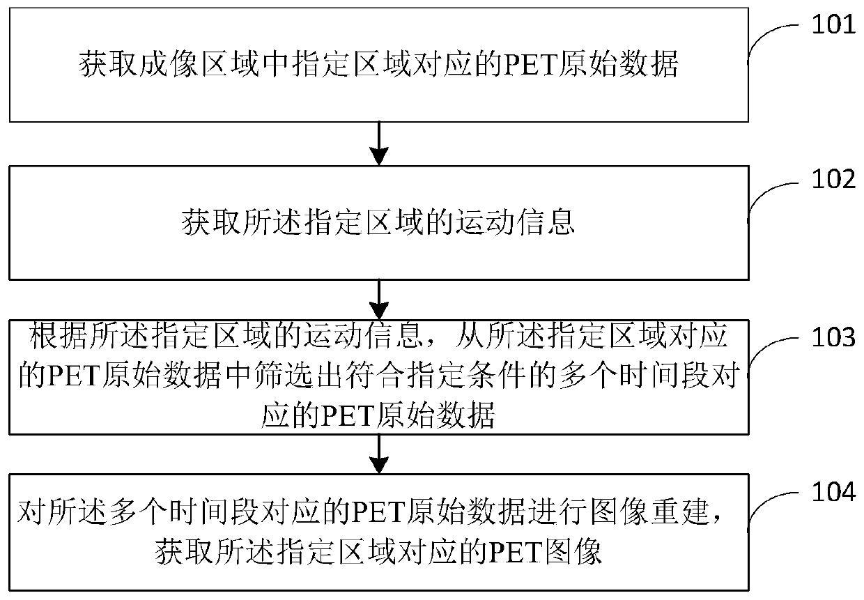 A medical imaging method and device