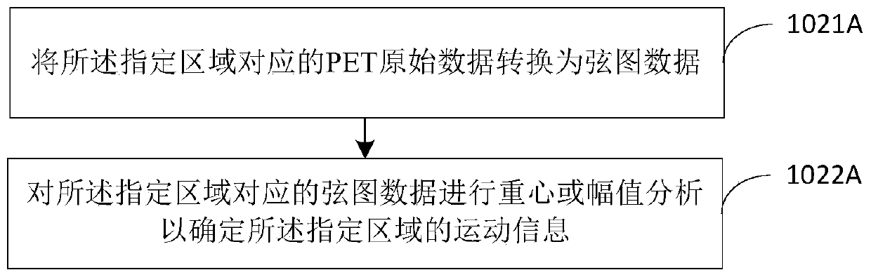 A medical imaging method and device