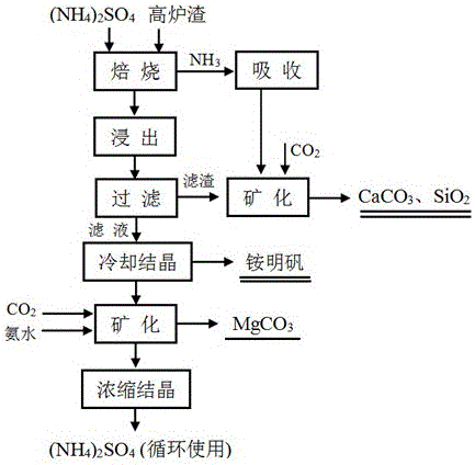 Method for CO2 mineralization with blast furnace slag and co-production of aluminum ammonium sulfate