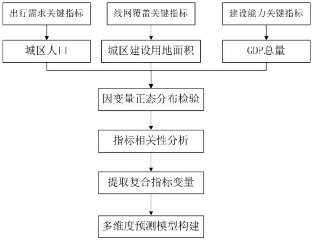 Multi-dimensional track network scale prediction method based on composite variable index