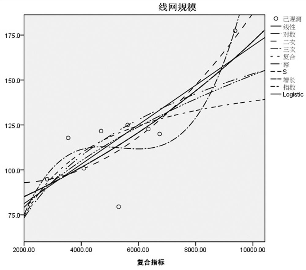 Multi-dimensional track network scale prediction method based on composite variable index