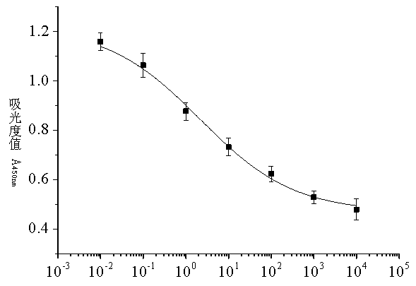 Detection method for kanamycin A enzyme-linked aptamer and application of kanamycin A enzyme-linked aptamer