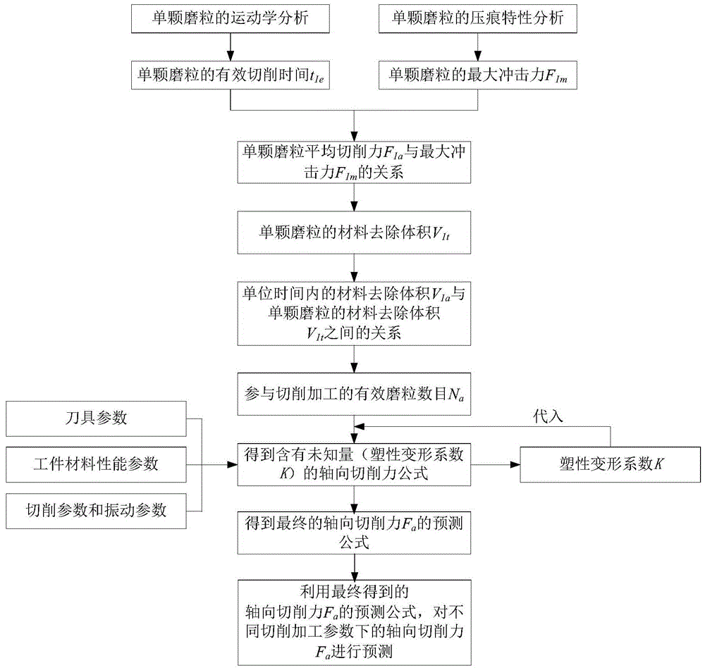 Axial Cutting Force Prediction Method for Ultrasonic Vibration Assisted Grinding of Brittle Materials