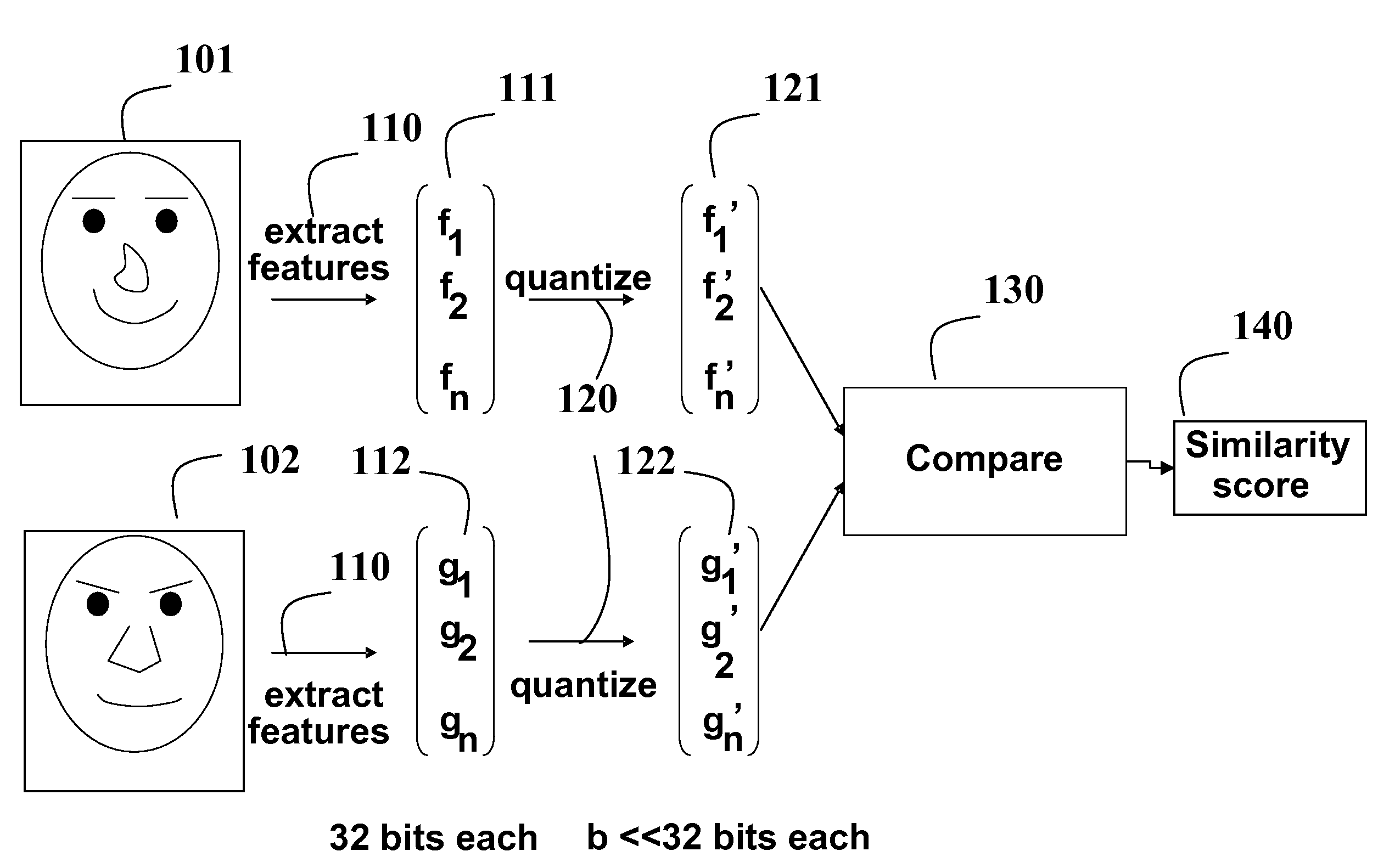 Method for Identifying Faces in Images with Improved Accuracy Using Compressed Feature Vectors