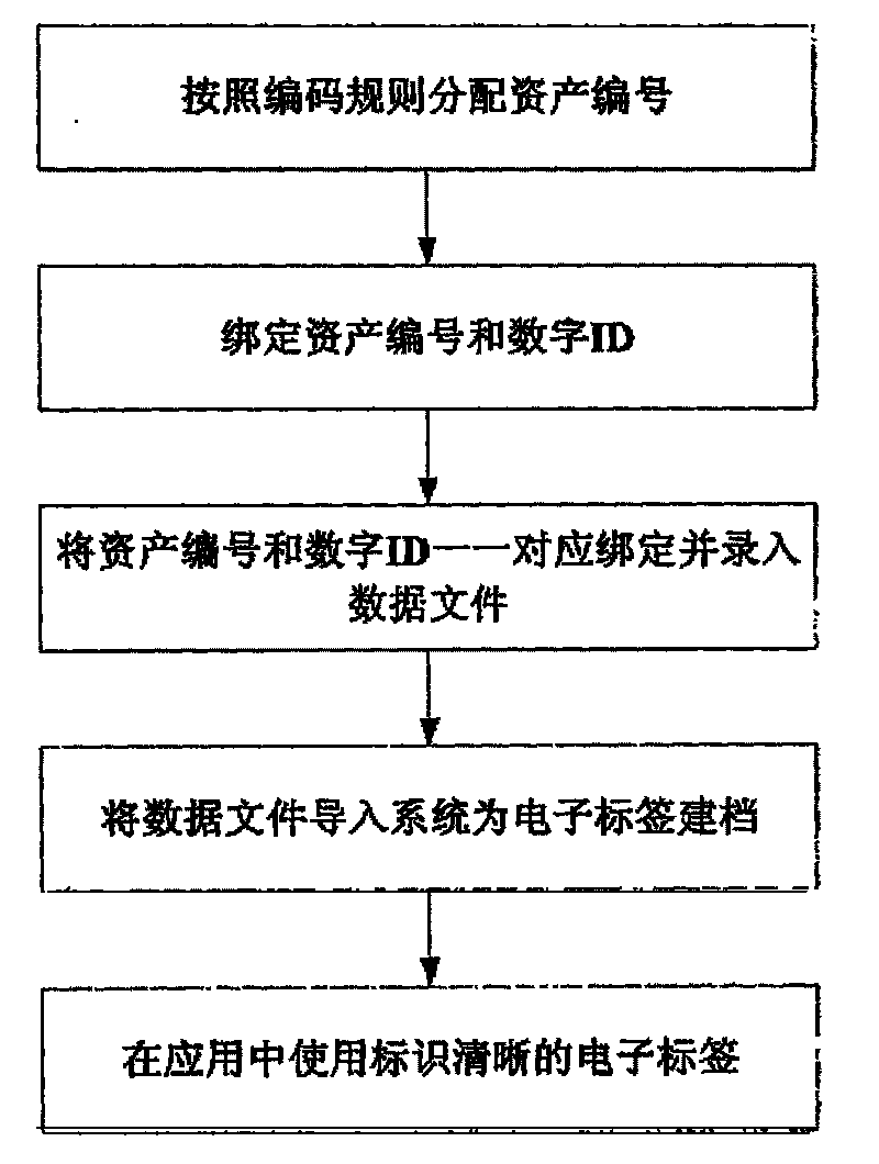 Data management method of electronic labels