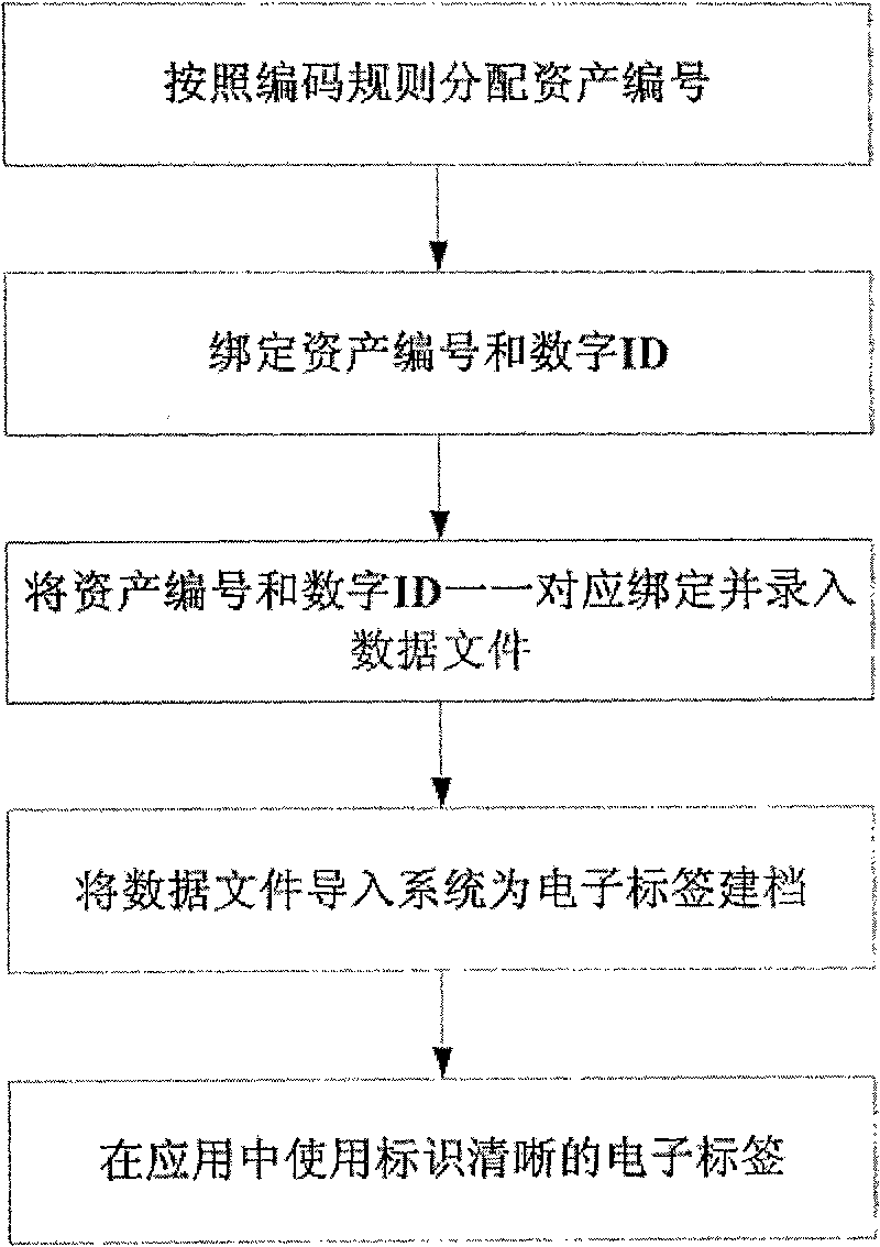 Data management method of electronic labels