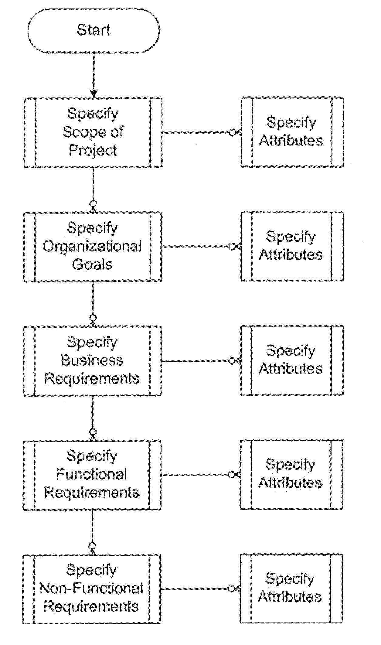 Method for identifying requirements for designing information technology systems