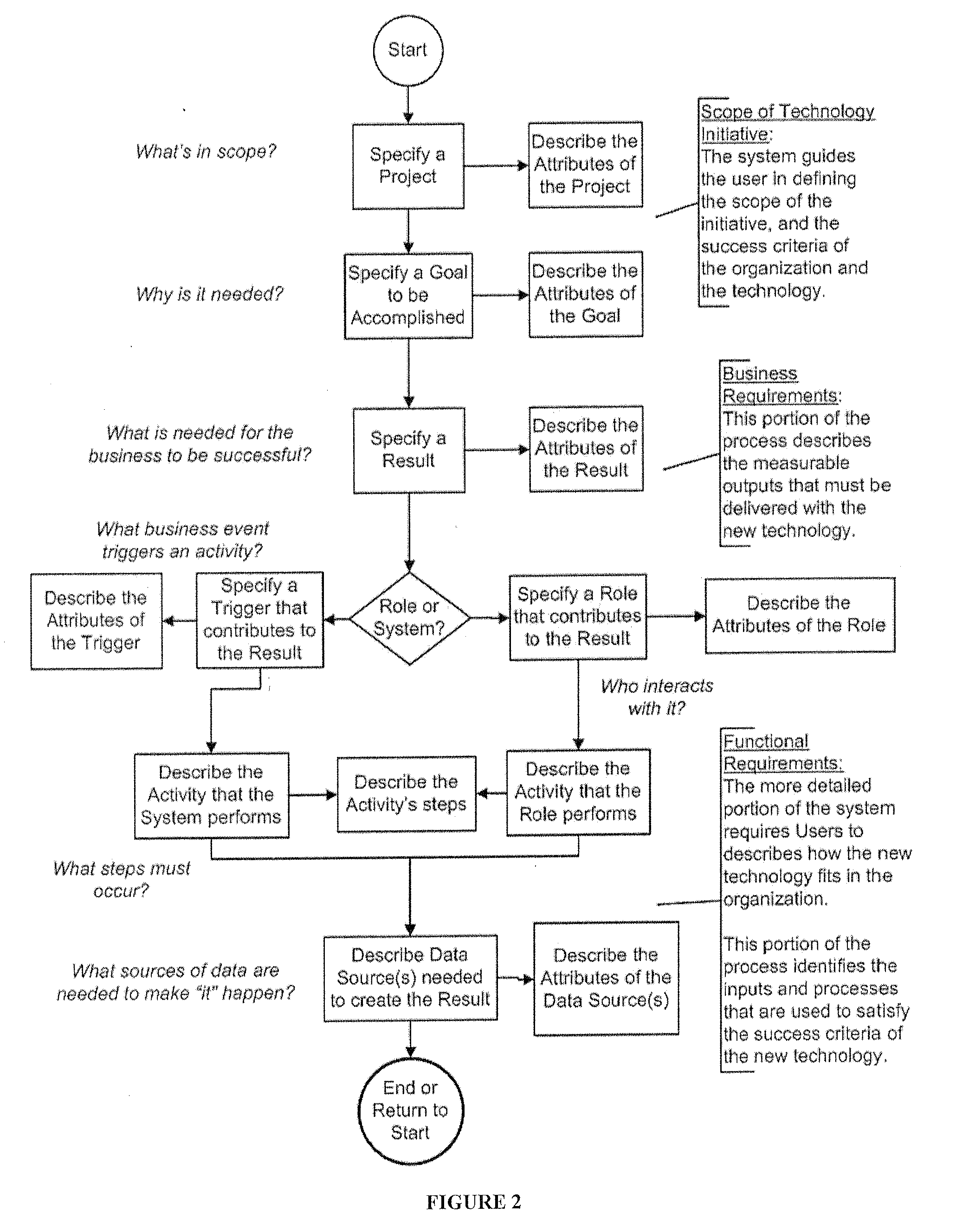 Method for identifying requirements for designing information technology systems