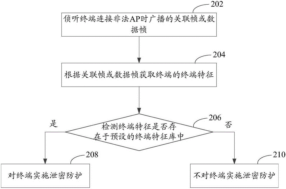 Confidence leakage protection method and device