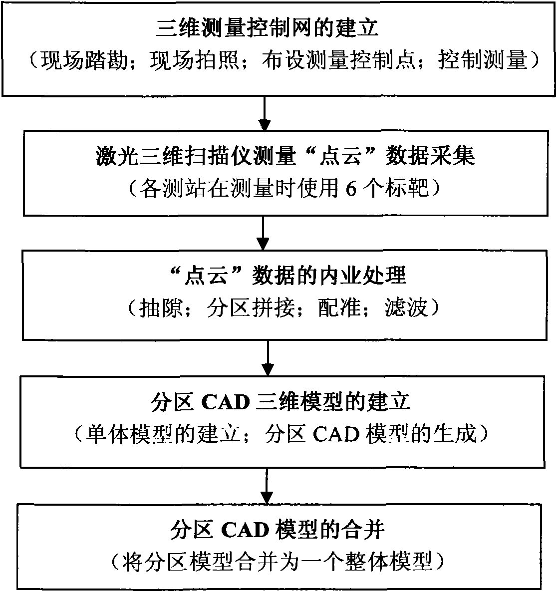 Building method of transformer substation three-dimensional model by using laser three-dimensional scanning technique