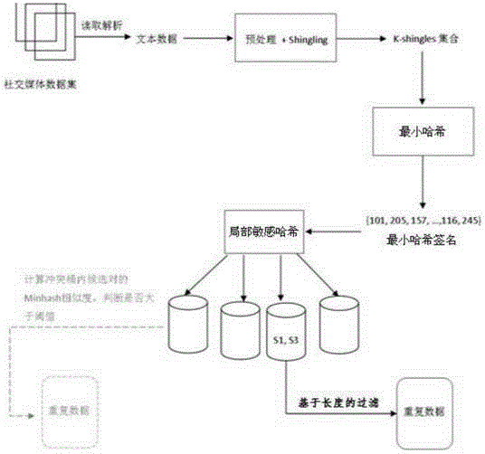 Method for detecting repetition data of social media