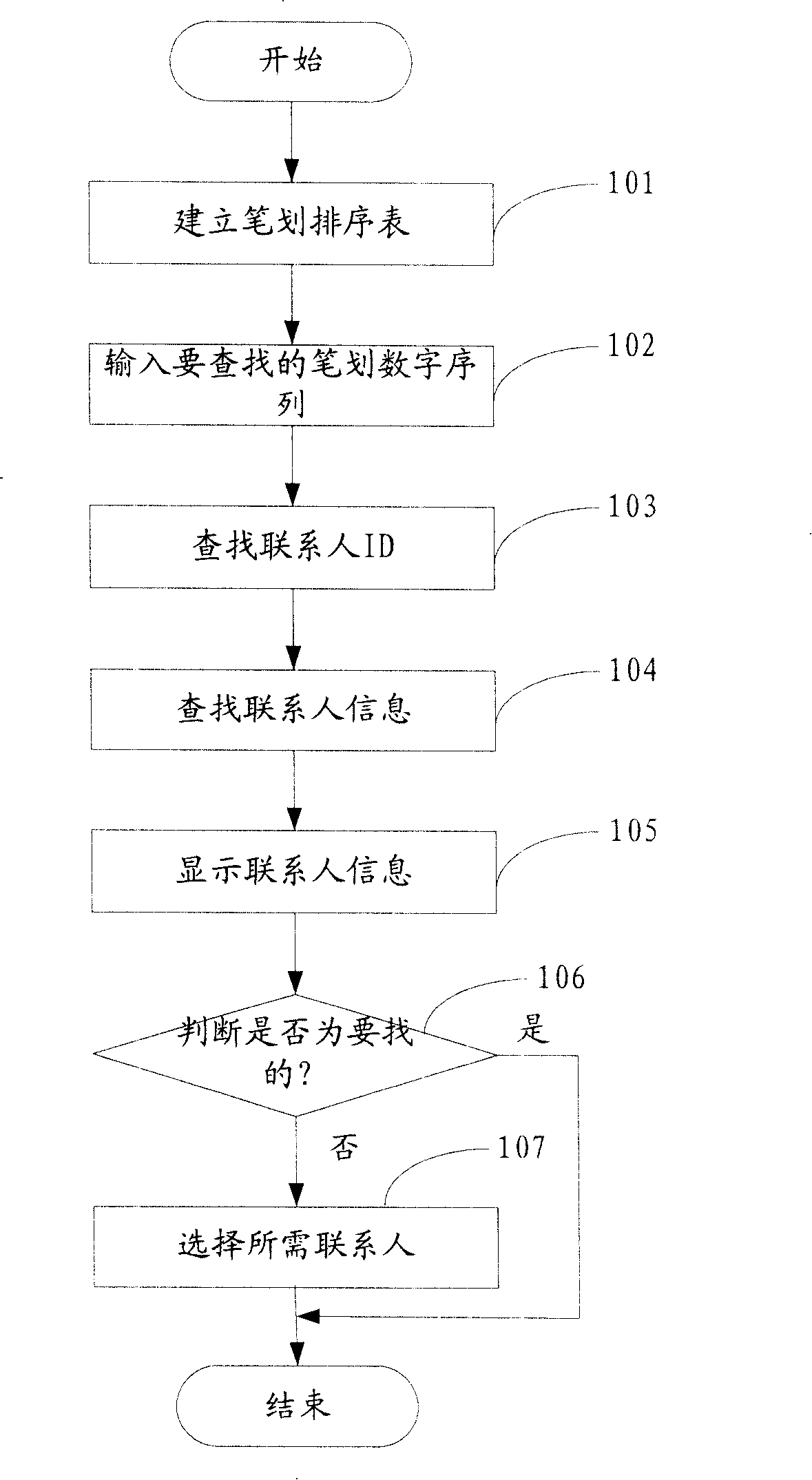 Quick phone book searching method and device on communication terminal