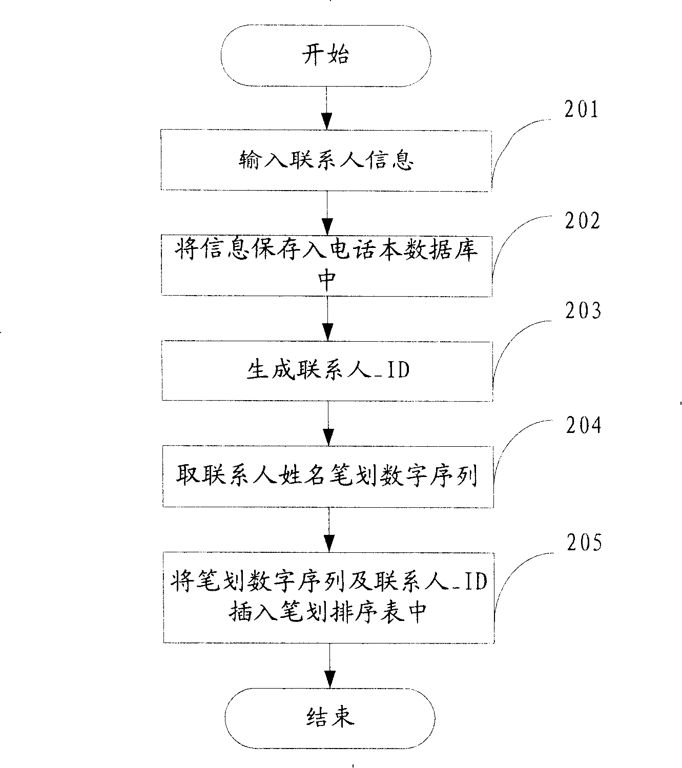 Quick phone book searching method and device on communication terminal