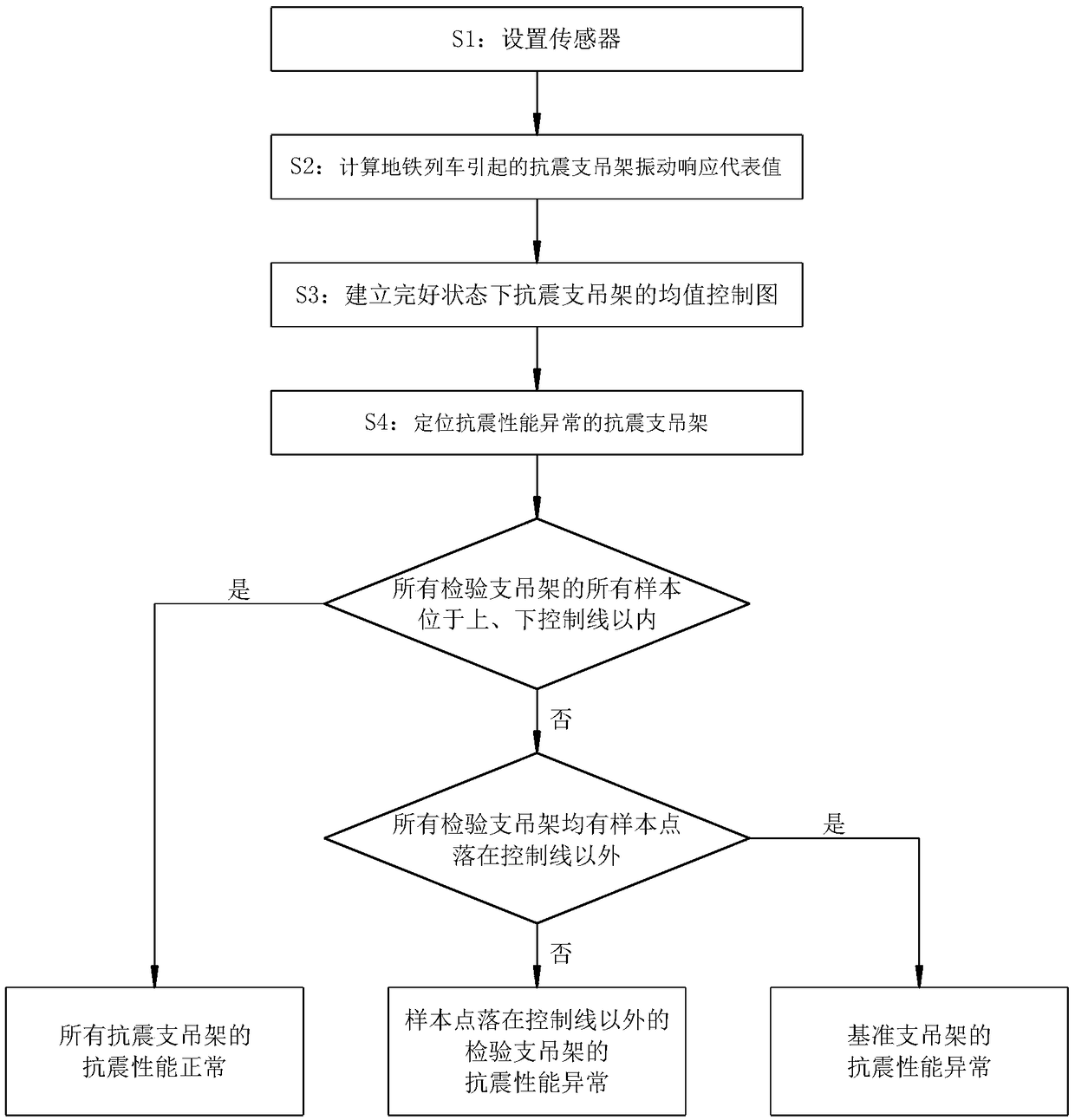 Seismic performance abnormality positioning method for seismic support hangers of subway project