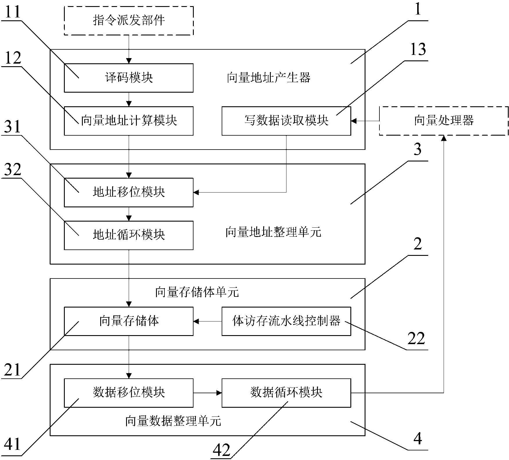 Vector data access and storage control method supporting limited sharing and vector memory