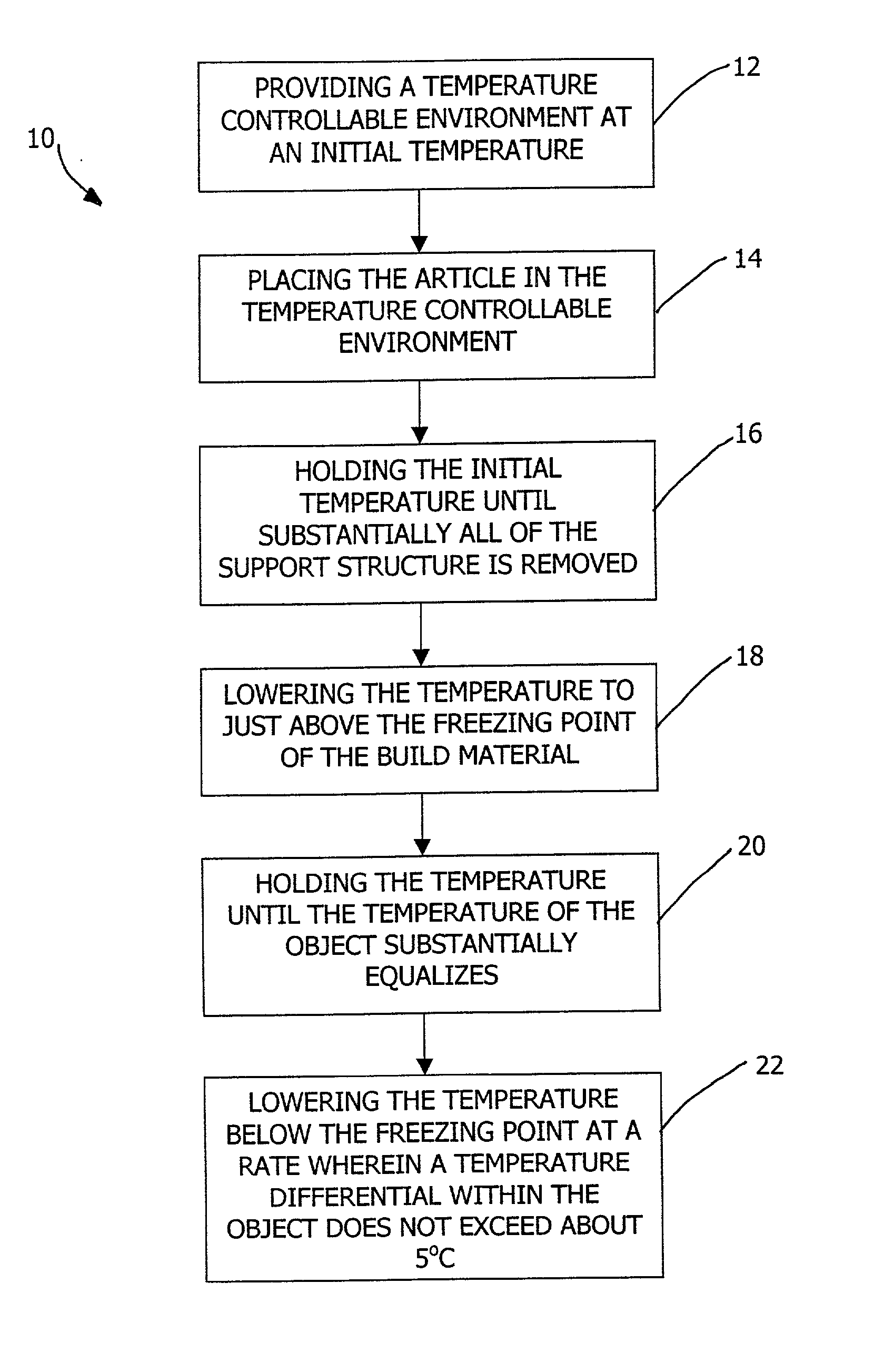 Post processing three-dimensional objects formed by solid freeform fabrication