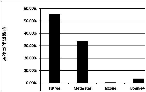 Internal storage log file system and achieving method thereof