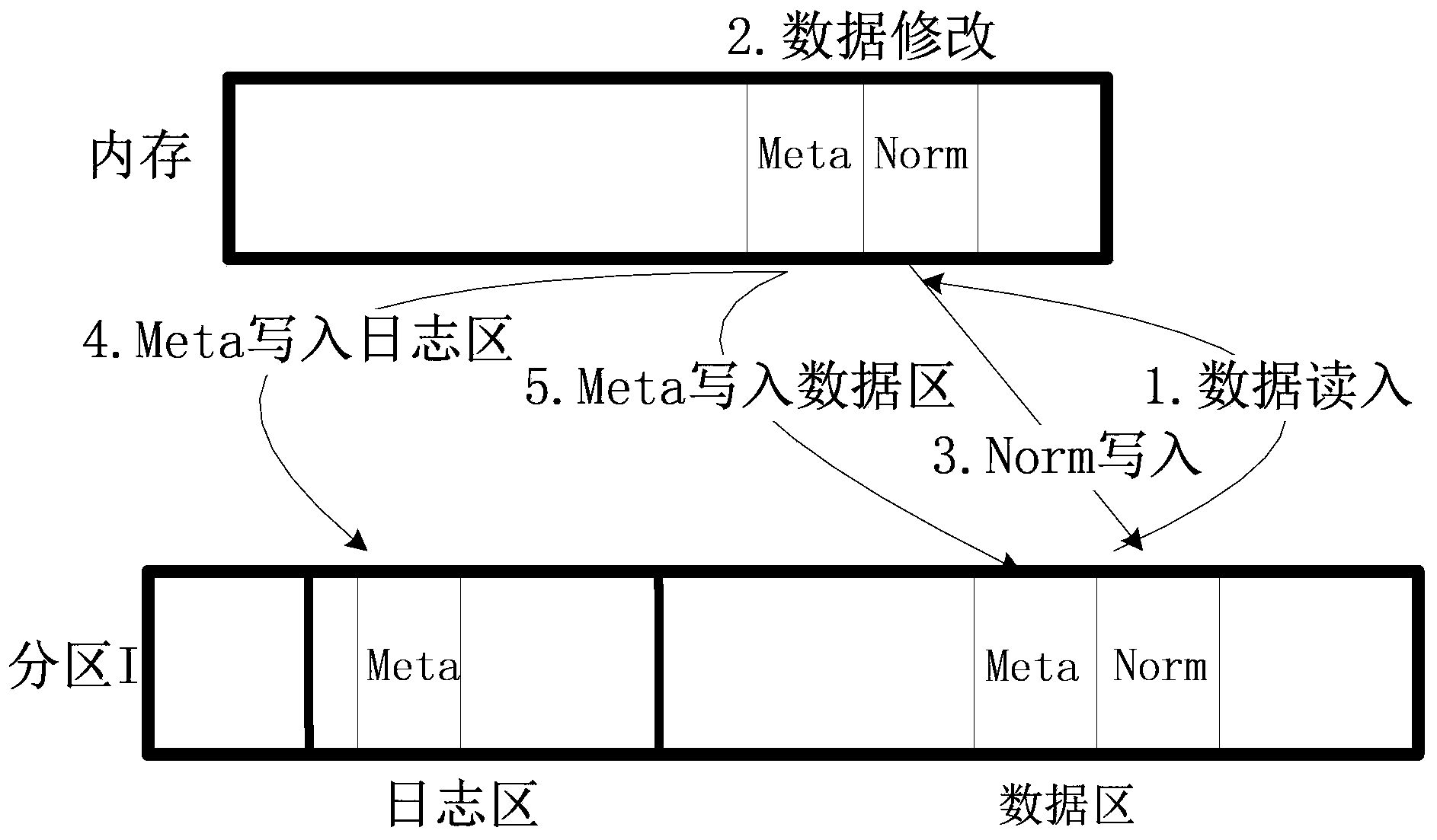 Internal storage log file system and achieving method thereof