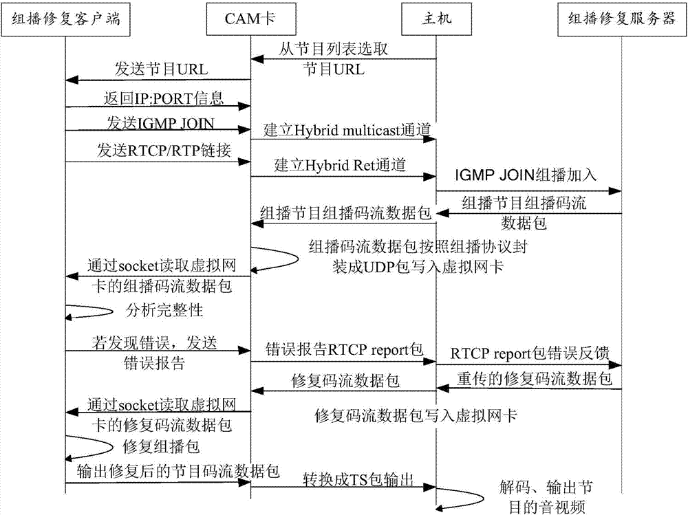 CAM card, CAM card-based multicast and restoration implementation method and CAM card device