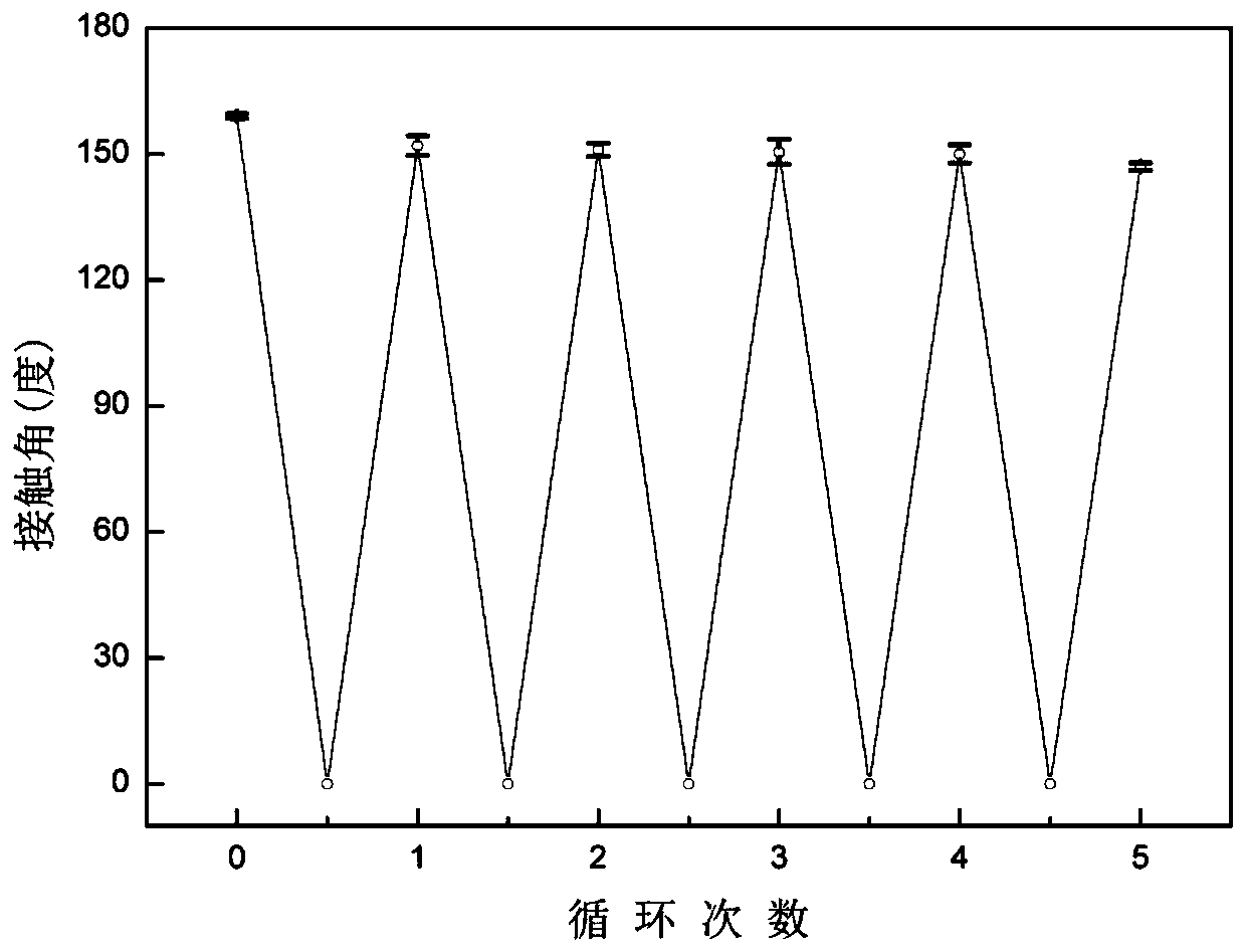 Manufacturing method of super-hydrophobic fabric and super-hydrophobic fabric