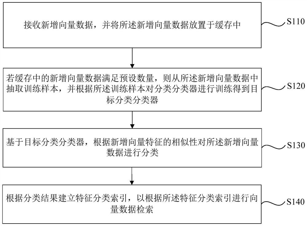 Vector data processing method and device, equipment and storage medium