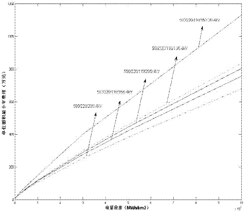 Rural electric network layout optimization method based on urban and rural integration