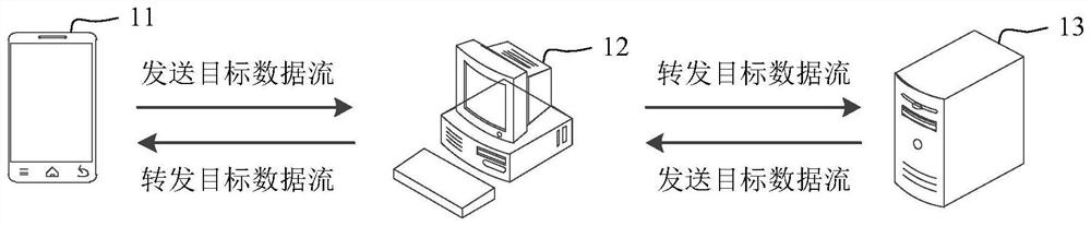 Data stream forwarding method and device, electronic equipment and storage medium