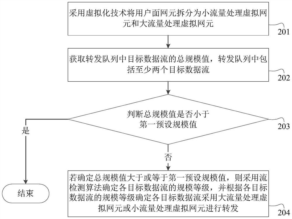 Data stream forwarding method and device, electronic equipment and storage medium