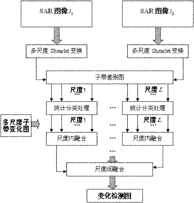 Method for detecting urban region change based on multi-temporal SAR (synthetic aperture radar) images