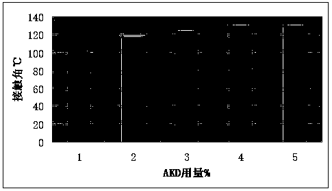 Paper made through AKD modified nanometer silica, and preparation method thereof