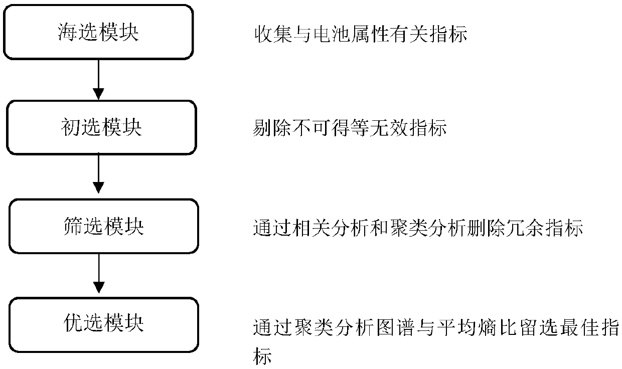 Waste power battery consistency index optimization method based on clustering and an average entropy ratio