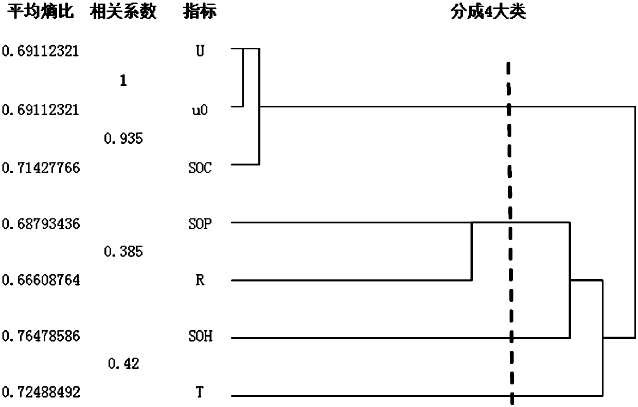 Waste power battery consistency index optimization method based on clustering and an average entropy ratio