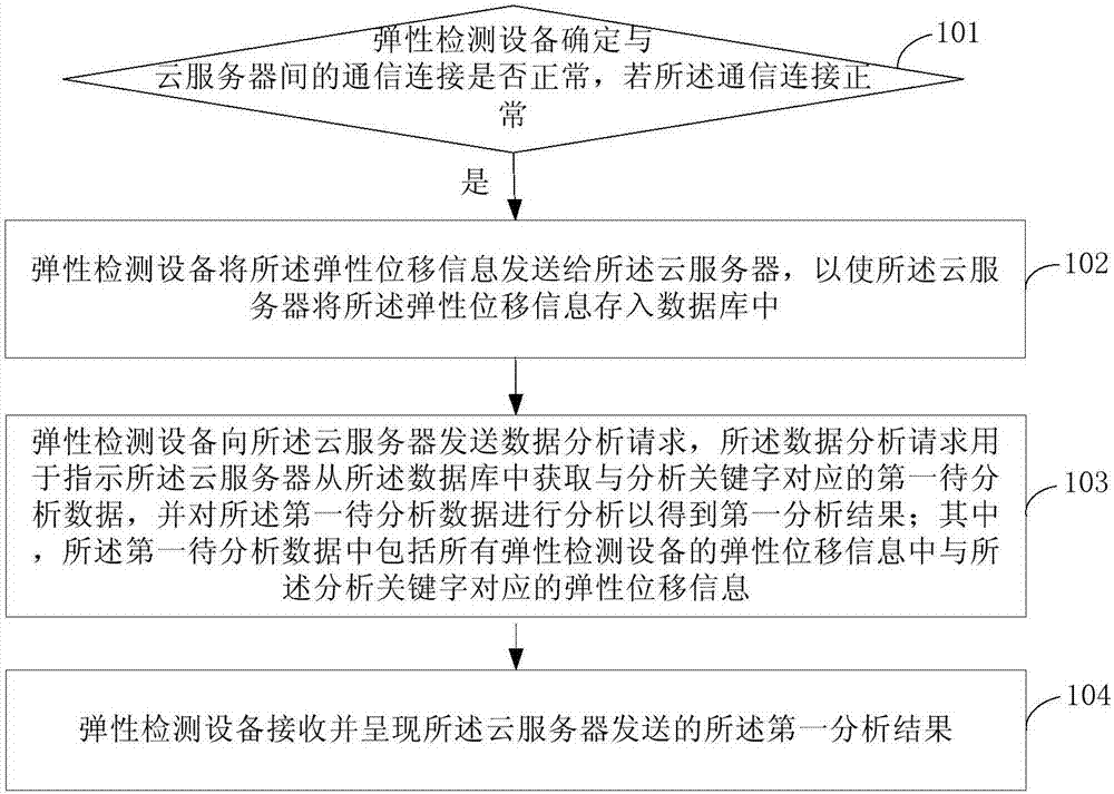 Data analysis processing method of elastic detection equipment and elastic detection equipment