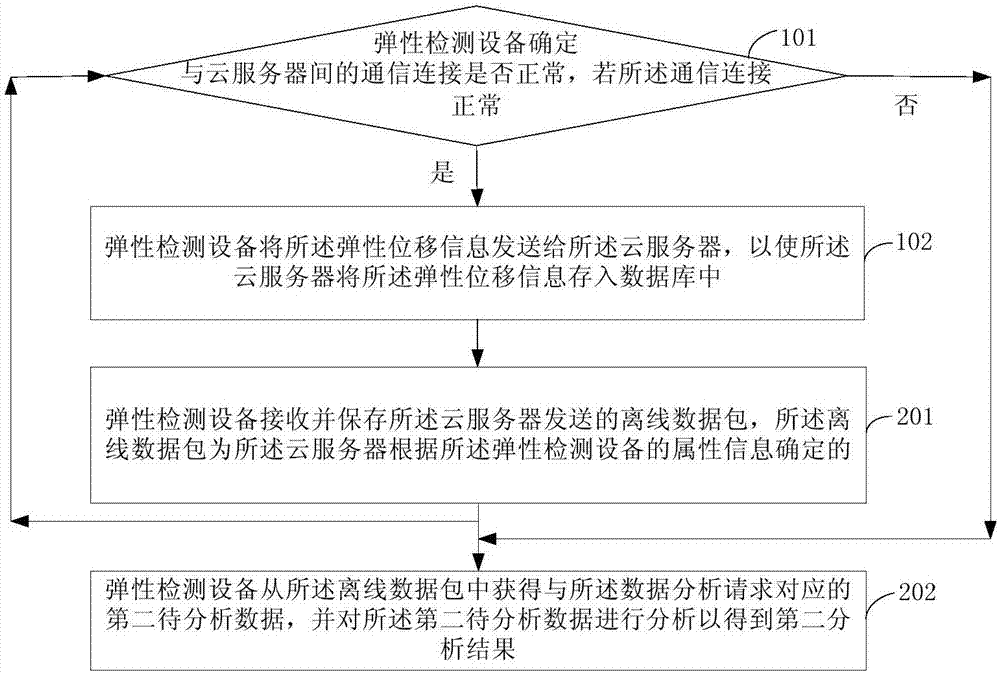 Data analysis processing method of elastic detection equipment and elastic detection equipment