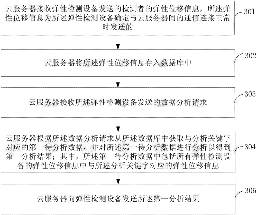 Data analysis processing method of elastic detection equipment and elastic detection equipment