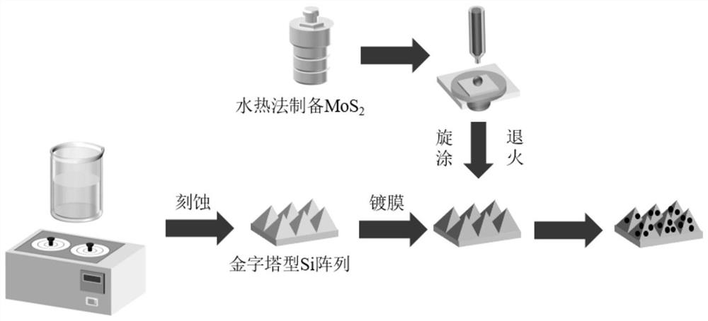 MoS2/TiO2/Si pyramid array photoelectric catalyst and preparation method thereof