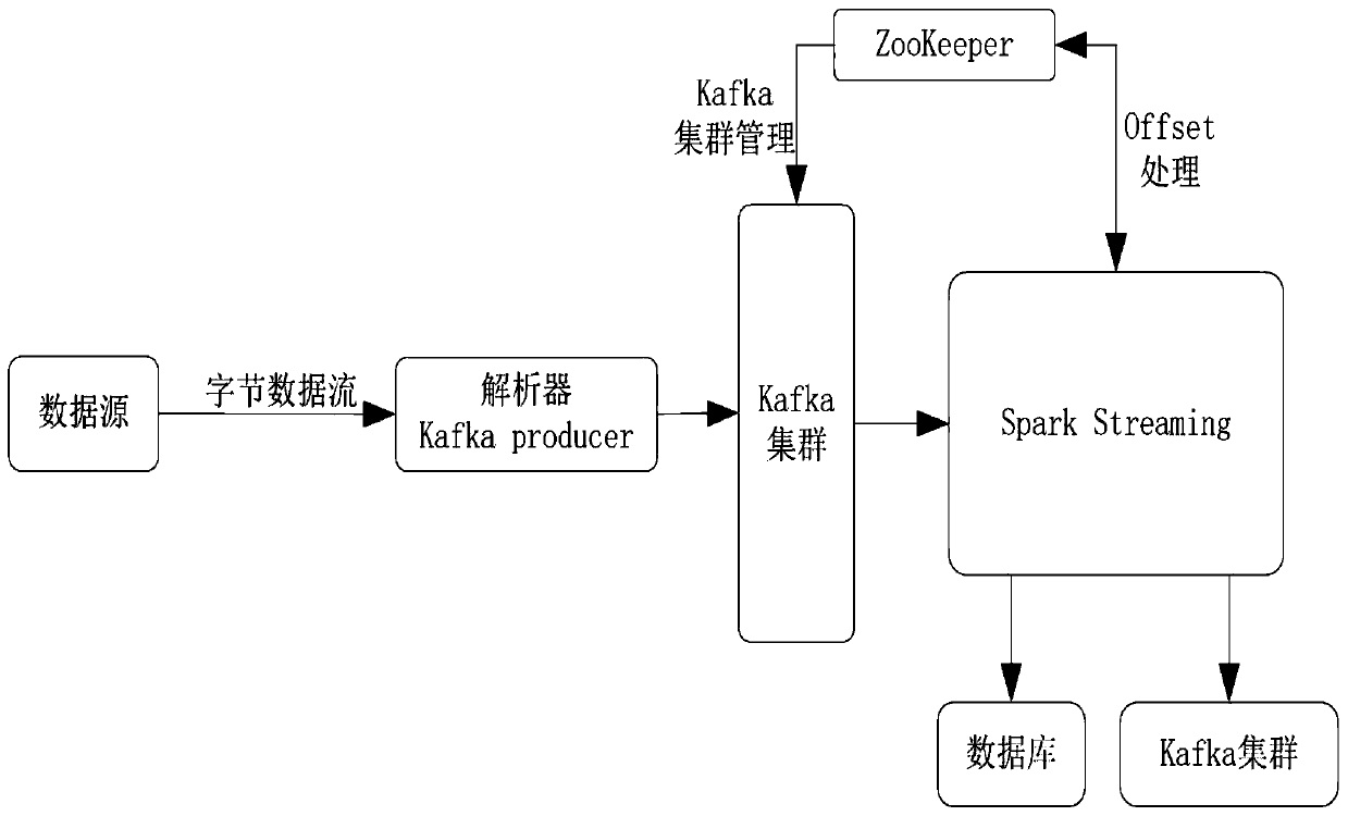 A Streaming Data Processing Adaptive Rate Control Method