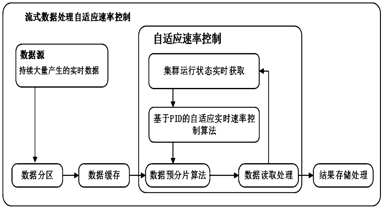 A Streaming Data Processing Adaptive Rate Control Method