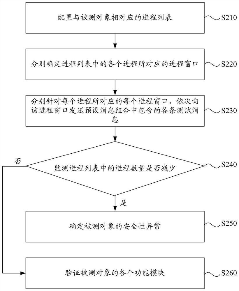 Security testing method and device, electronic equipment, computer storage medium