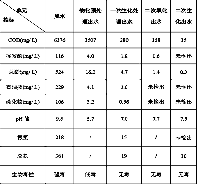 A high-efficiency treatment method for high-concentration sewage from crushed coal pressurized gasification