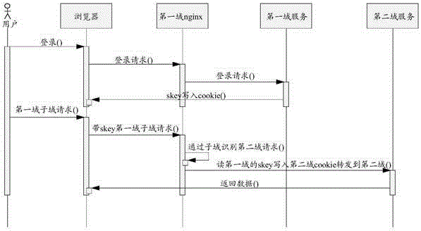 Method, system, and browser realizing cross-domain request login