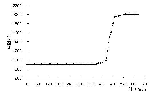 Method and device for measuring gelling time of gel