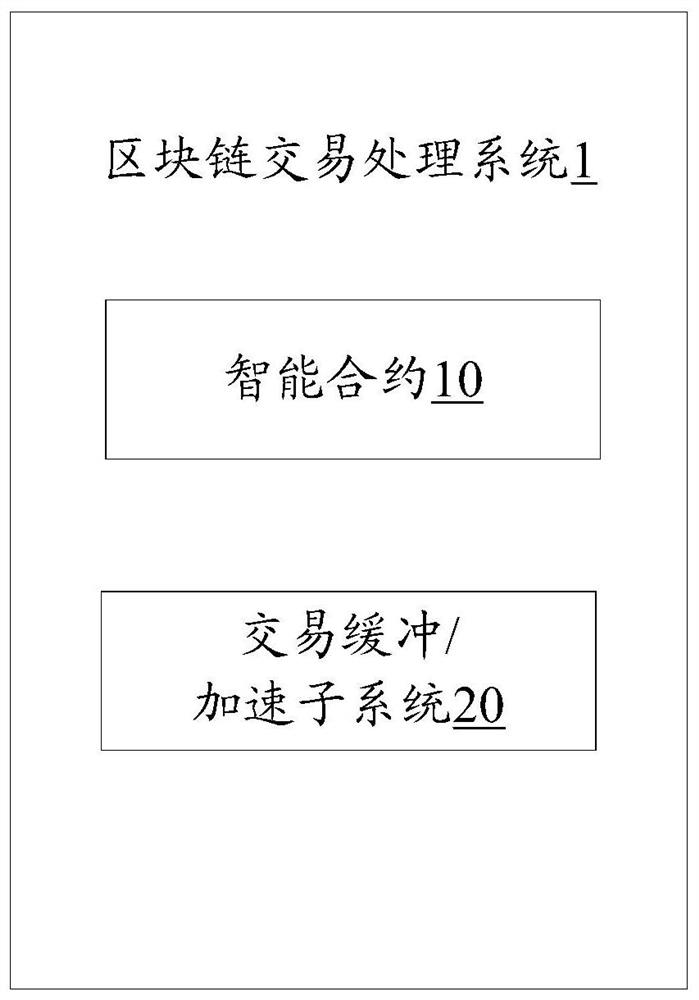 Blockchain-based transaction buffer/acceleration method and blockchain transaction processing system