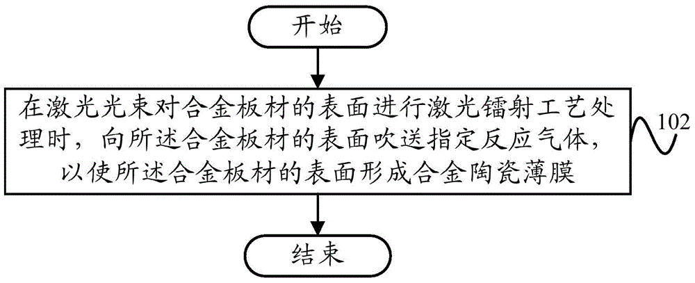 Preparation method for alloy ceramic film, mobile terminal shell and mobile terminal